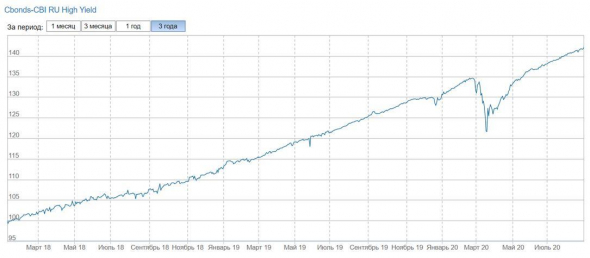 Высокодоходные облигации: динамика индекса high yield от Cbonds и пара мыслей на тему