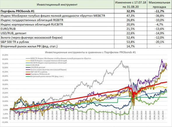 Портфели PRObonds в сравнении с популярными инструментами инвестирования