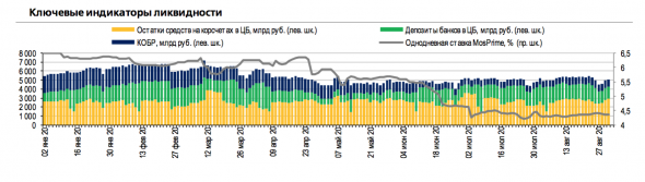 Ликвидность банковского сектора по-прежнему избыточна, создавая почву для более рискованного поведения банков.