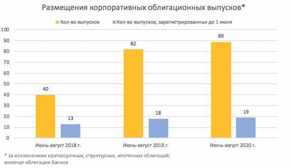 Ставки снижаются, предложение растет: корпоративные первичные размещения за лето 2020 года