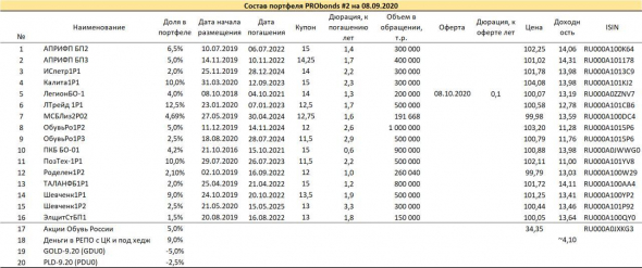 Портфели PRObonds. Краткий обзор и несколько слов о стратегии