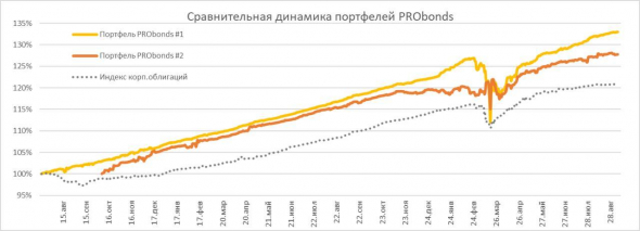 Портфели PRObonds. Краткий обзор и несколько слов о стратегии