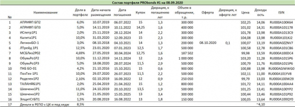 Портфели PRObonds. Краткий обзор и несколько слов о стратегии