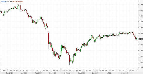 Нефть. Падение по правилам антагонистической игры