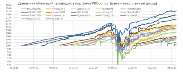 Обзор портфелей PRObonds. Доходности просели