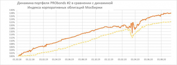 Обзор портфелей PRObonds. Доходности просели