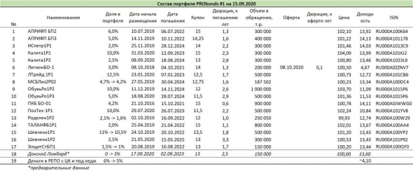 Обзор портфелей PRObonds. Доходности просели