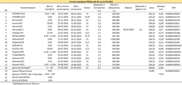 Обзор портфелей PRObonds. Доходности просели