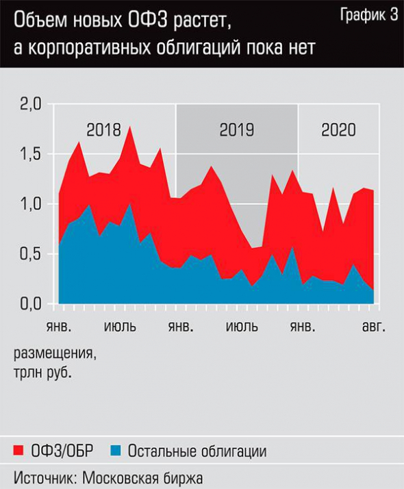 На рынке ОФЗ складывается переизбыток предложения