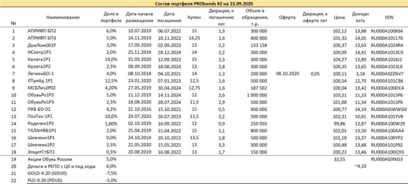 Обзор портфелей PRObonds. Пока что "все идет по плану"