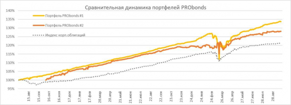 Обзор портфелей PRObonds. Пока что "все идет по плану"