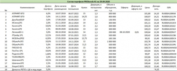 Падение рубля и динамика высокодоходных облигаций