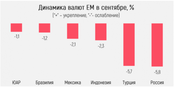 Несправедливо и без сентиментов: рубль стал главным аутсайдером среди валют EM в сентябре