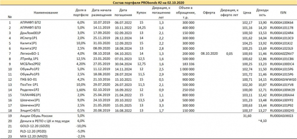 Динамика портфелей PRObonds в сравнении с популярными инвестиционными инструментами по итогам сентября