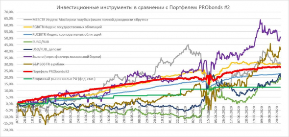 Динамика портфелей PRObonds в сравнении с популярными инвестиционными инструментами по итогам сентября