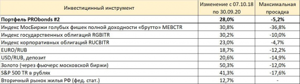 Динамика портфелей PRObonds в сравнении с популярными инвестиционными инструментами по итогам сентября