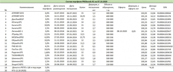 Обзор портфелей PRObonds. Доходности и надежды
