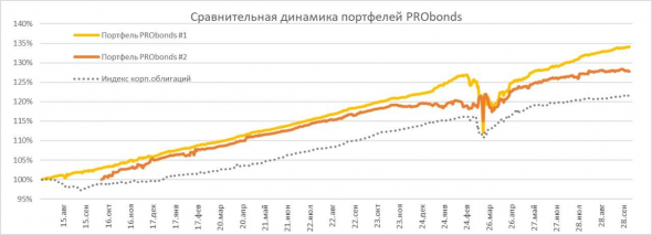 Обзор портфелей PRObonds. Доходности и надежды