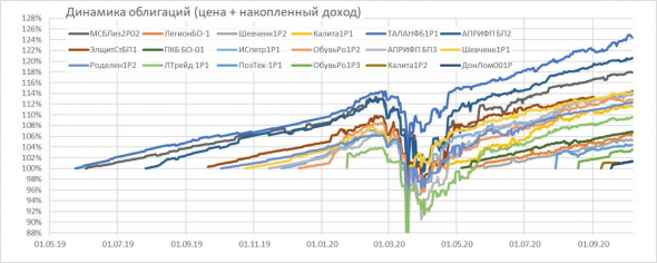 Обзор портфелей PRObonds. Доходности и надежды