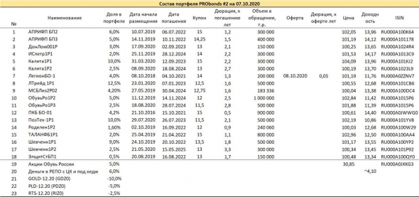 Обзор портфелей PRObonds. Доходности и надежды
