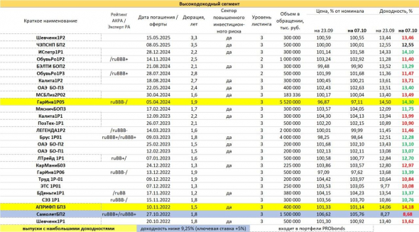 PRObondsмонитор. Таблица высокодоходных облигаций с рейтингами и признаком повышенного риска