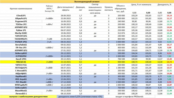 PRObondsмонитор. Таблица высокодоходных облигаций с рейтингами и признаком повышенного риска