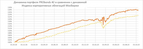 Обзор портфелей PRObonds. К более высоким доходностям портфелей через более низкие доходности облигаций