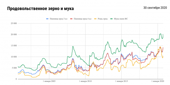 Хорошие тенденции на сырьевых рынках для сельскохозяйственных производителей