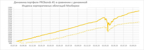 Обзор портфелей PRObonds. К более высоким доходностям портфелей через более низкие доходности облигаций