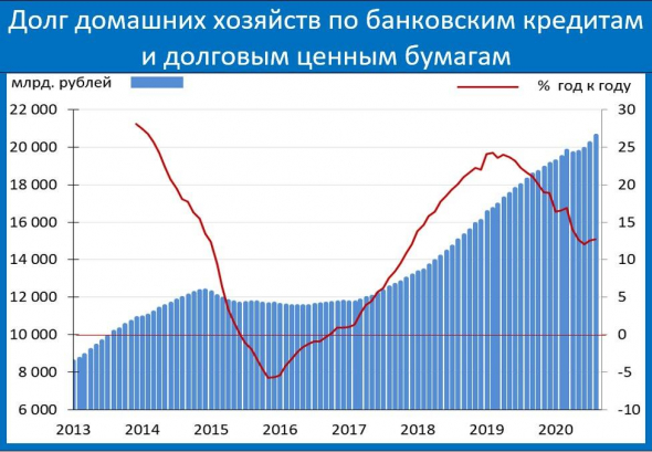 Долги граждан из заметной величины превращаются в угрожающую