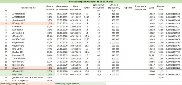 Обзор портфелей PRObonds. "Лизинг-Трейд" и "Брусника" - новые облигационные приобретения
