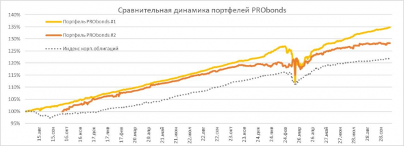Обзор портфелей PRObonds. "Лизинг-Трейд" и "Брусника" - новые облигационные приобретения