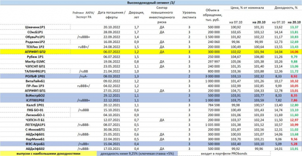 PRObondsмонитор. Высокодоходные облигации. Доходности снижаются даже и без роста цен