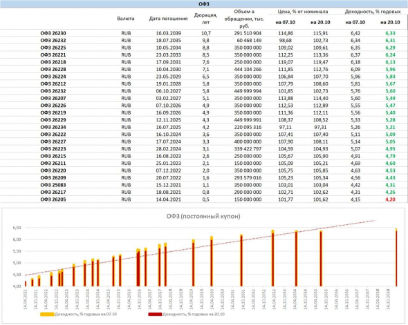 PRObondsмонитор. ОФЗ, облигации субъектов федерации и первый эшелон корпоратов. Недовольство доходностями.