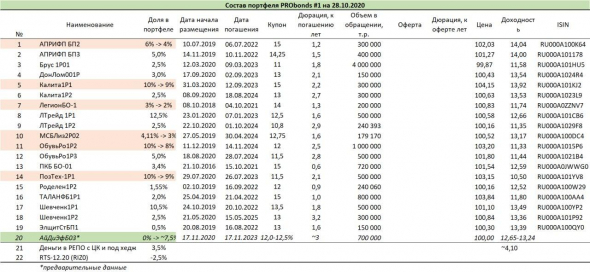 Портфель высокодоходных облигаций PRObonds #1. Очередной краткий обзор