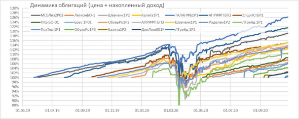 Портфель высокодоходных облигаций PRObonds #1. Очередной краткий обзор