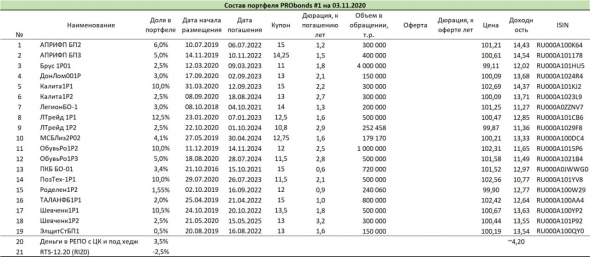 Обзор портфелей PRObonds. Двухлетние итоги в сравнении с популярными инвестиционными инструментами