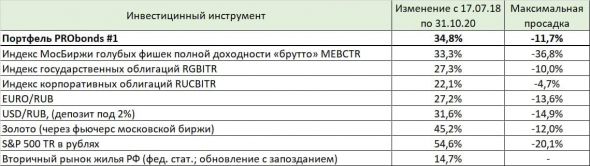 Обзор портфелей PRObonds. Двухлетние итоги в сравнении с популярными инвестиционными инструментами