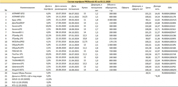 Обзор портфелей PRObonds. Двухлетние итоги в сравнении с популярными инвестиционными инструментами