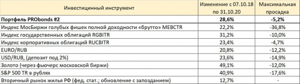 Обзор портфелей PRObonds. Двухлетние итоги в сравнении с популярными инвестиционными инструментами