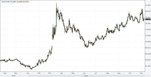 Рынки и прогнозы: акции, рубль, нефть, облигации. Обстановка для рынков стала более спокойной