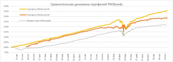 Портфели PRObonds. Краткий обзор. Шорт золота начинает приносить результаты, покупка нового выпуска АйДиЭф, ротация облигационных позиций