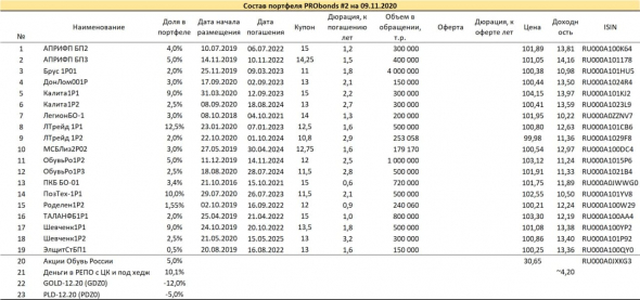 Портфели PRObonds. Краткий обзор. Шорт золота начинает приносить результаты, покупка нового выпуска АйДиЭф, ротация облигационных позиций