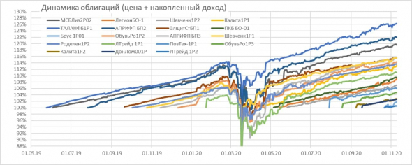 Портфели PRObonds. Краткий обзор. Шорт золота начинает приносить результаты, покупка нового выпуска АйДиЭф, ротация облигационных позиций