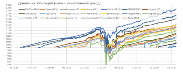 Обзор портфелей PRObonds. Размещение облигаций АйДиЭф03 (под поручительство "Мани Мен") и онлайн-конференция ГК "Обувь России"