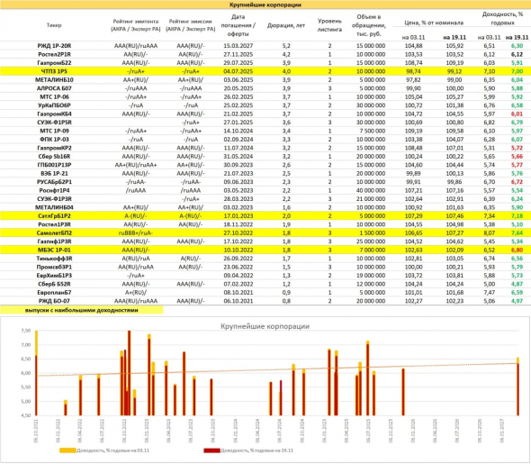 PRObondsмонитор. ОФЗ, субфеды, корпоративные облигации. 4,5-7% более-менее разумной рублевой доходности