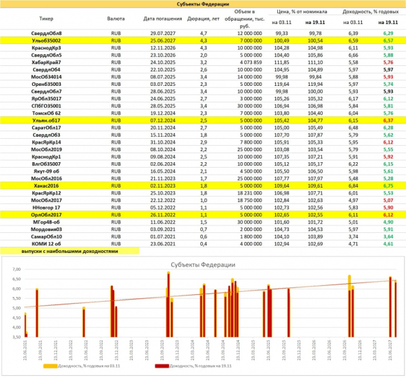 PRObondsмонитор. ОФЗ, субфеды, корпоративные облигации. 4,5-7% более-менее разумной рублевой доходности