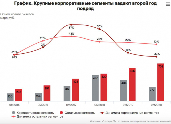 Рынок лизинга восстанавливается, розничный лизинг продолжает рост