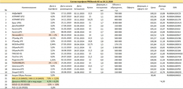 Портфели PRObonds. Краткий обзор и сделки