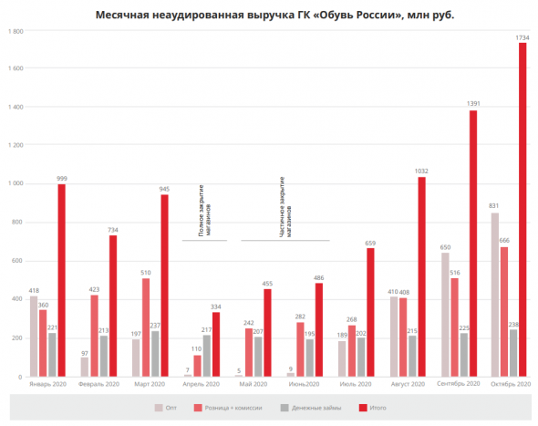 Обувь России: В октябре выручка компании превысила аналогичные показатели 2019 года и составила более 1,7 млрд рублей